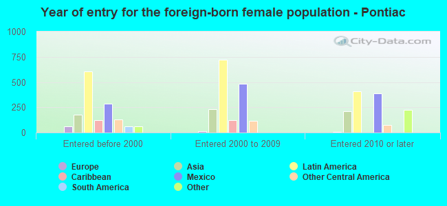 Year of entry for the foreign-born female population - Pontiac