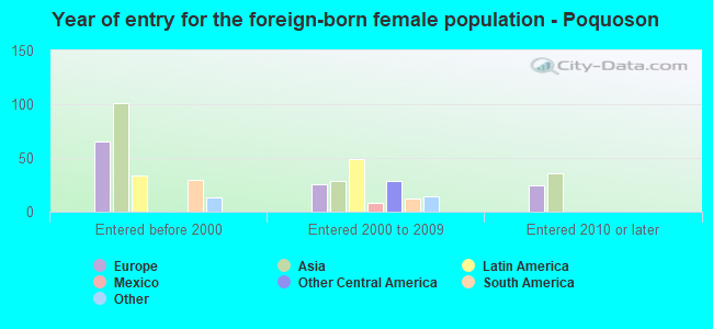 Year of entry for the foreign-born female population - Poquoson