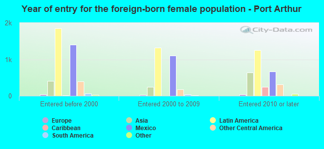 Year of entry for the foreign-born female population - Port Arthur