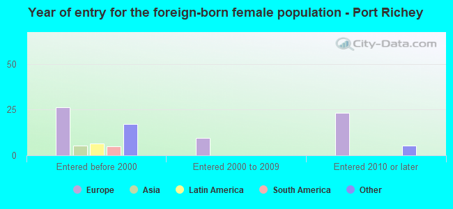 Year of entry for the foreign-born female population - Port Richey