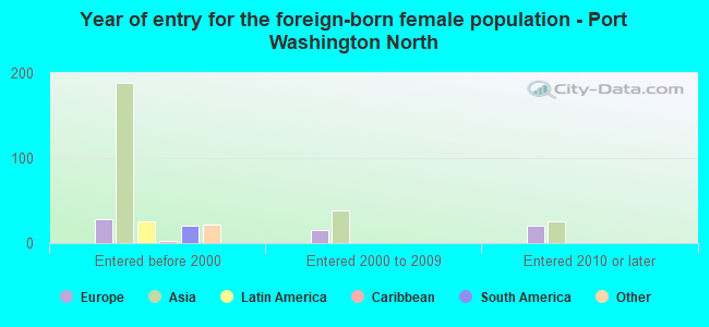 Year of entry for the foreign-born female population - Port Washington North