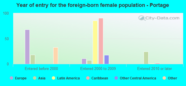 Year of entry for the foreign-born female population - Portage