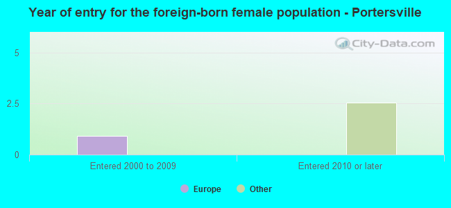 Year of entry for the foreign-born female population - Portersville