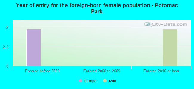 Year of entry for the foreign-born female population - Potomac Park