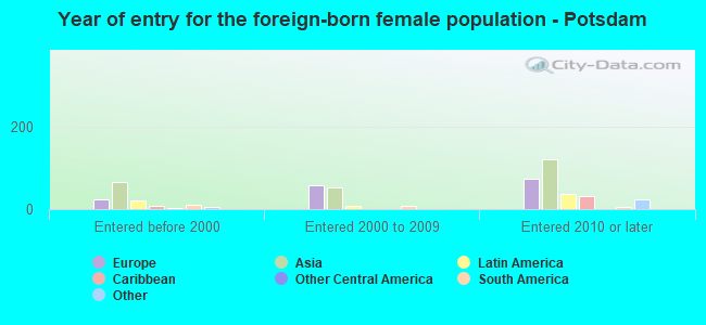 Year of entry for the foreign-born female population - Potsdam