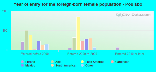 Year of entry for the foreign-born female population - Poulsbo