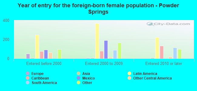 Year of entry for the foreign-born female population - Powder Springs
