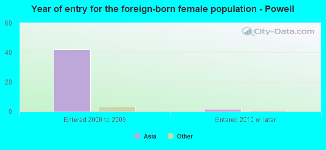 Year of entry for the foreign-born female population - Powell