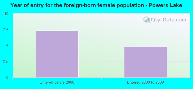 Year of entry for the foreign-born female population - Powers Lake