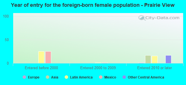 Year of entry for the foreign-born female population - Prairie View