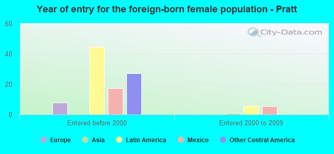 Year of entry for the foreign-born female population - Pratt