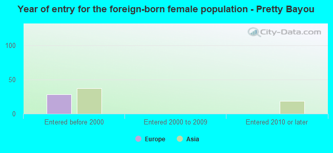 Year of entry for the foreign-born female population - Pretty Bayou