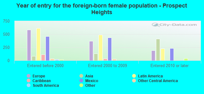 Year of entry for the foreign-born female population - Prospect Heights