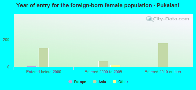 Year of entry for the foreign-born female population - Pukalani