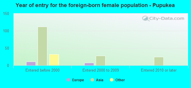 Year of entry for the foreign-born female population - Pupukea