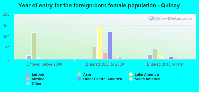 Year of entry for the foreign-born female population - Quincy