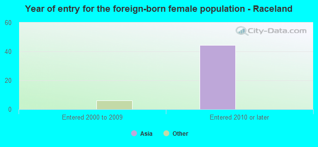 Year of entry for the foreign-born female population - Raceland