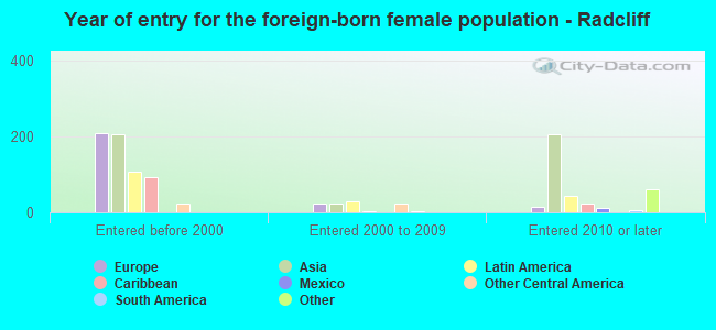 Year of entry for the foreign-born female population - Radcliff