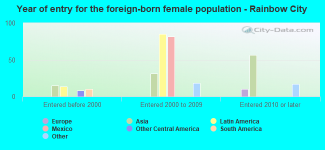 Year of entry for the foreign-born female population - Rainbow City