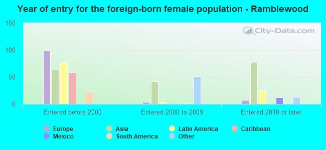 Year of entry for the foreign-born female population - Ramblewood