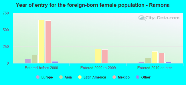 Year of entry for the foreign-born female population - Ramona