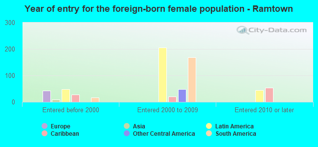 Year of entry for the foreign-born female population - Ramtown