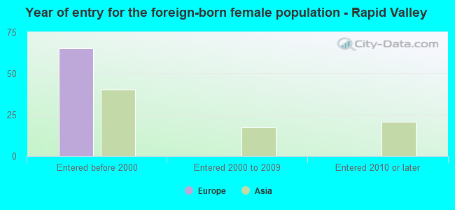 Year of entry for the foreign-born female population - Rapid Valley