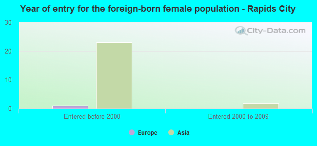 Year of entry for the foreign-born female population - Rapids City