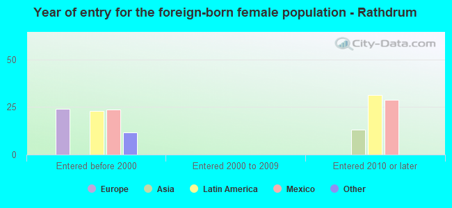 Year of entry for the foreign-born female population - Rathdrum