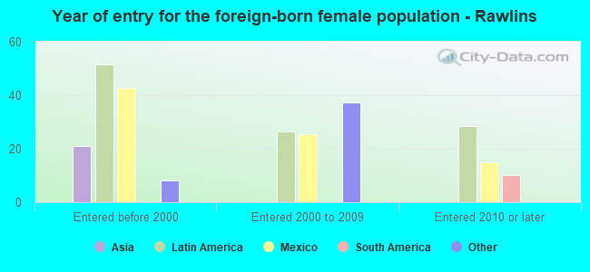 Year of entry for the foreign-born female population - Rawlins