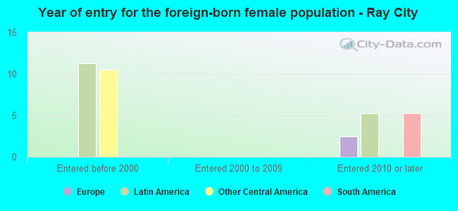 Year of entry for the foreign-born female population - Ray City