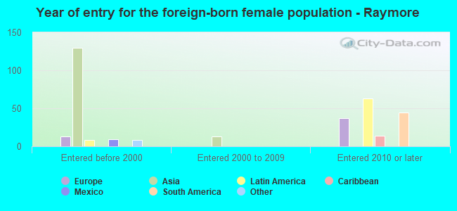 Year of entry for the foreign-born female population - Raymore