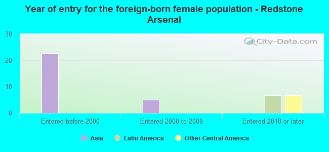 Year of entry for the foreign-born female population - Redstone Arsenal