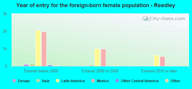 Year of entry for the foreign-born female population - Reedley
