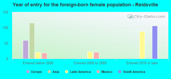 Year of entry for the foreign-born female population - Reidsville