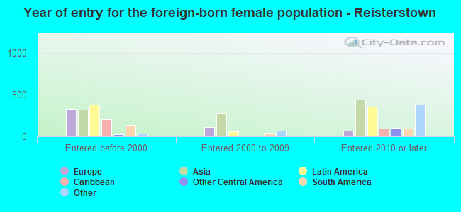Year of entry for the foreign-born female population - Reisterstown