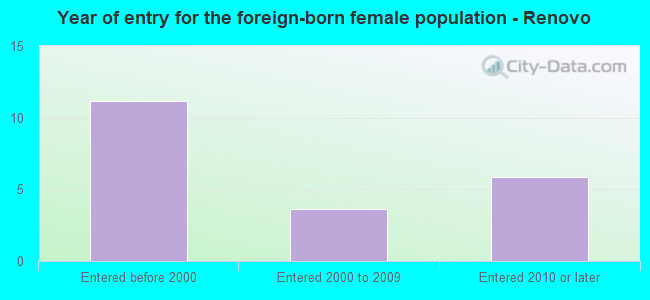 Year of entry for the foreign-born female population - Renovo
