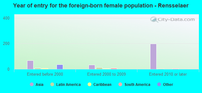 Year of entry for the foreign-born female population - Rensselaer