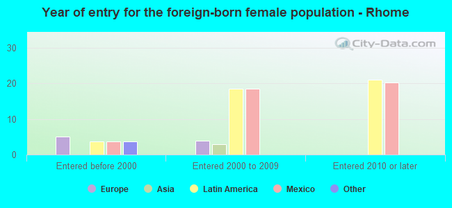 Year of entry for the foreign-born female population - Rhome