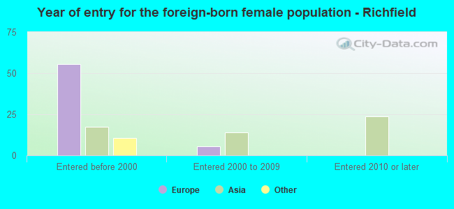 Year of entry for the foreign-born female population - Richfield