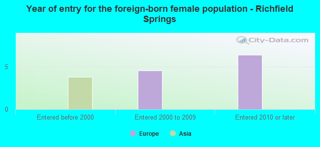 Year of entry for the foreign-born female population - Richfield Springs