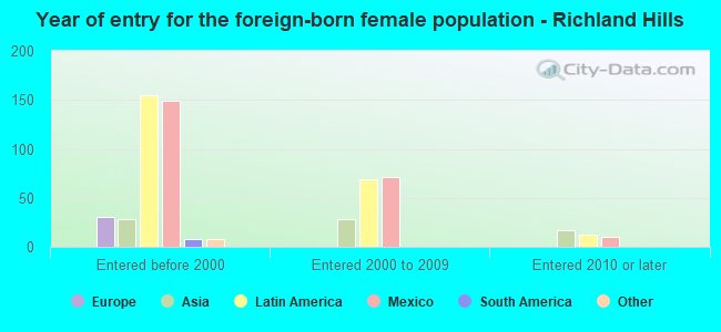 Year of entry for the foreign-born female population - Richland Hills