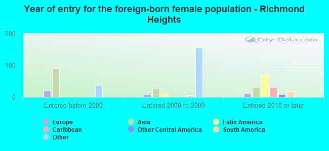 Year of entry for the foreign-born female population - Richmond Heights