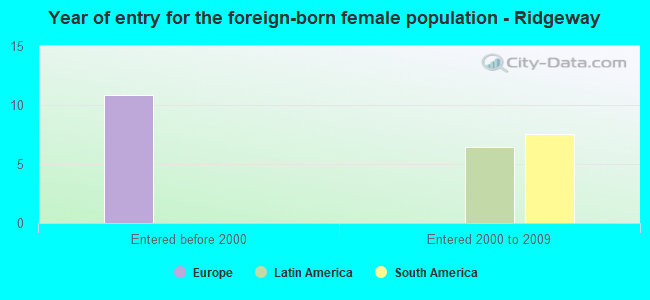 Year of entry for the foreign-born female population - Ridgeway