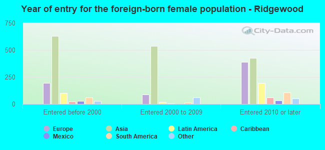 Year of entry for the foreign-born female population - Ridgewood