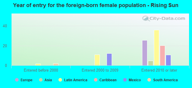 Year of entry for the foreign-born female population - Rising Sun