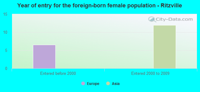 Year of entry for the foreign-born female population - Ritzville