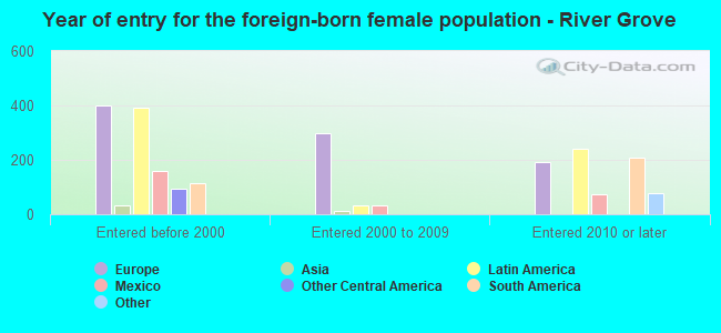 Year of entry for the foreign-born female population - River Grove