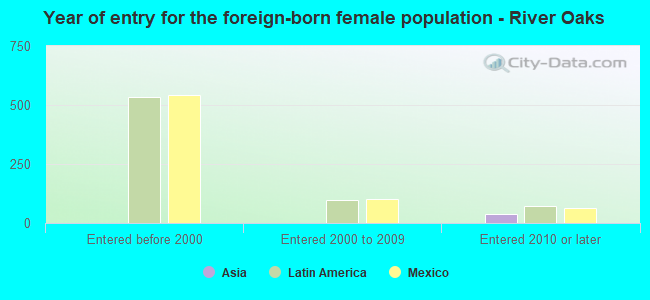Year of entry for the foreign-born female population - River Oaks