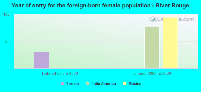 Year of entry for the foreign-born female population - River Rouge